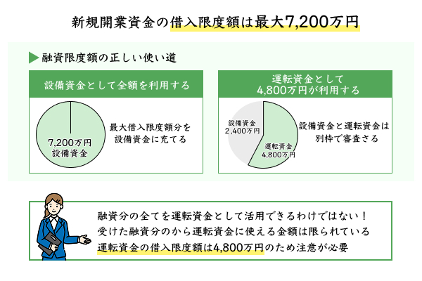 融資限度額のうち運転資金として使える金額を解説したイラスト
