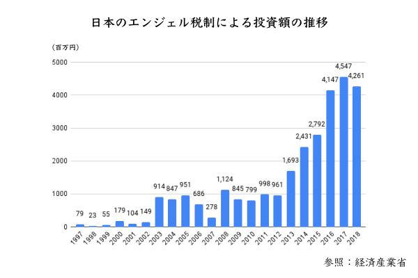 日本のエンジェル税制による投資額の推移