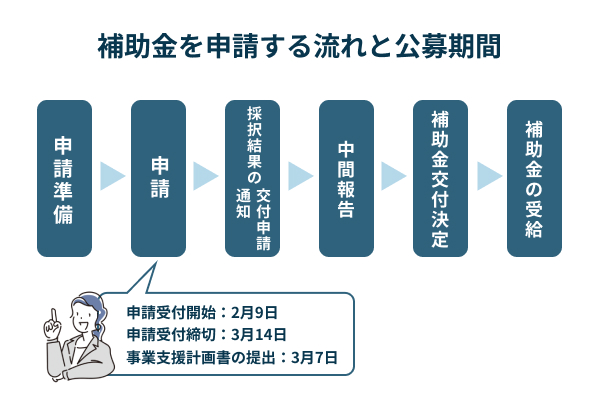 補助金を申請する流れと公募期間をわかりやすく図説