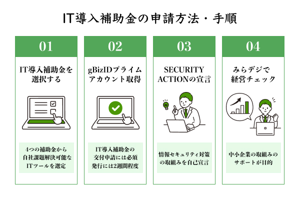 IT導入補助金の申請方法・手順を説明したイラスト