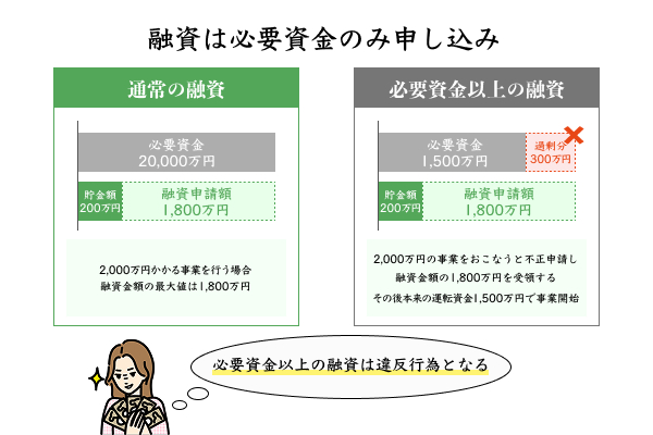 必要資金以上の融資申し込みをしてはいけないことを説明したイラスト