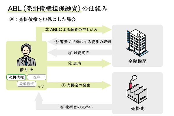 ABL(売掛債権担保融資)の仕組み