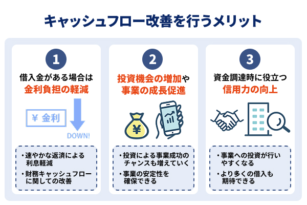キャッシュフロー改善を行うメリットを説明した図