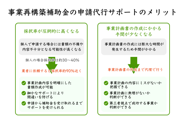 事業再構築補助金の申請代行サポートのメリットを説明したイラスト