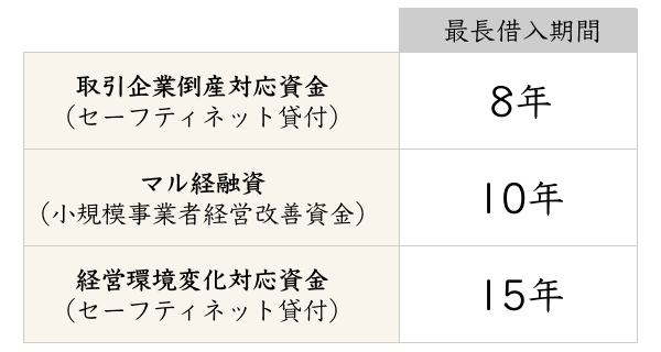 最長借入期間の比較
