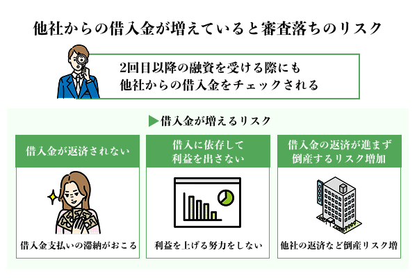 借入金が増えるリスクを説明したイラスト