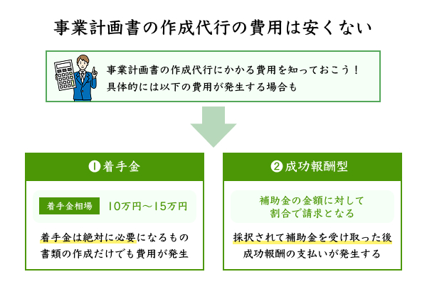 事業計画書の作成代行の費用は安くないことを説明したイラスト