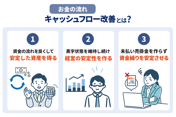 キャッシュフロー改善を説明する図