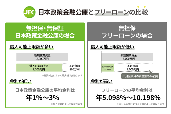 日本政策金融公庫とフリーローンの比較を図解