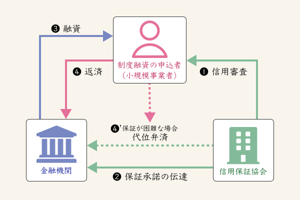信用保証協会の役割図