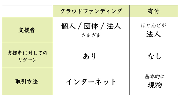 クラウドファンディングと寄付の違い