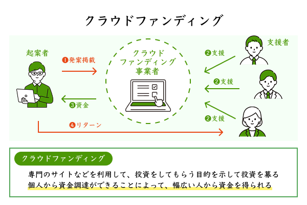 クラウドファンディングを解説したイラスト