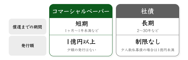 コマーシャルペーパーと社債の比較