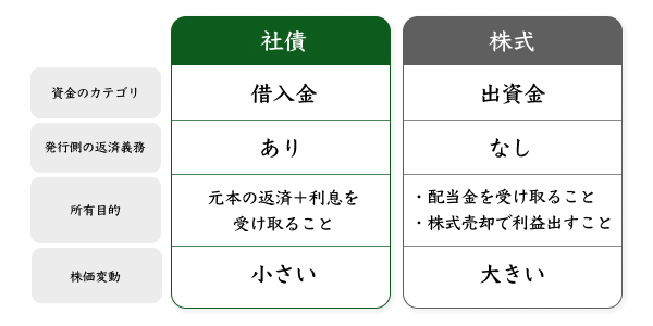 社債と株式の比較