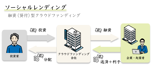 ソーシャルレンディングの貸し付けの流れ