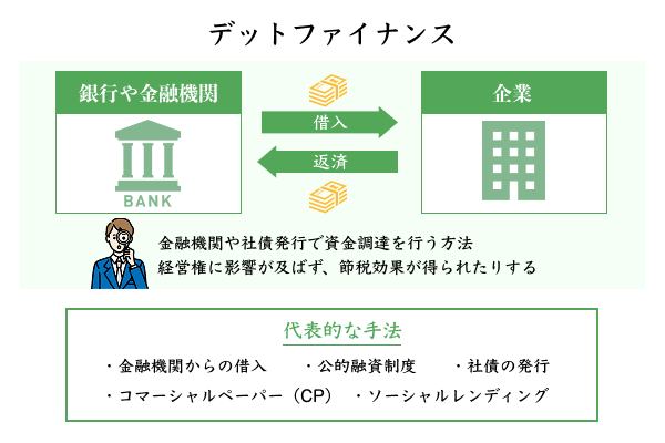 デットファイナンスを解説したイラスト