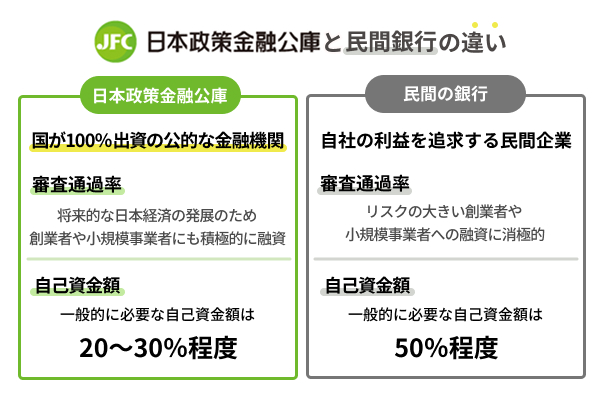 日本政策金融公庫と銀行の違いをわかりやすく図説