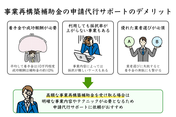 事業再構築補助金の申請代行サポートのデメリットを説明したイラスト