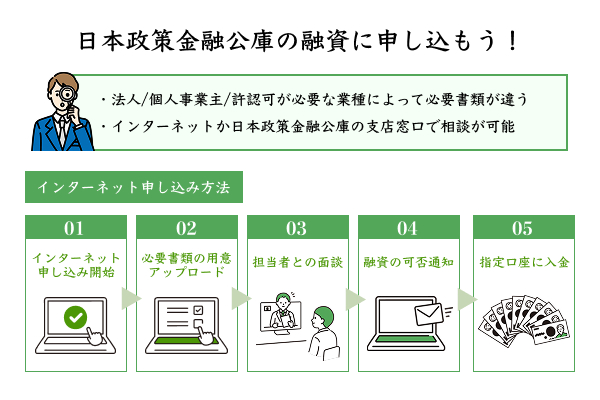 日本政策金融公庫の融資に申し込みする流れを説明したイラスト