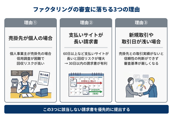 ファクタリングの審査に落ちる3つの理由の図解