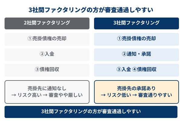 3社間ファクタリングの方が審査通過しやすいの図解