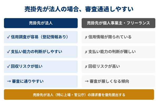 売掛先が法人の場合、審査通過しやすいの図解