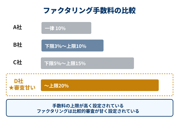 ファクタリング手数料の比較の図解