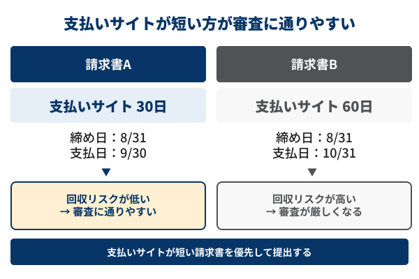 支払いサイトが短い方が審査に通りやすいの図解