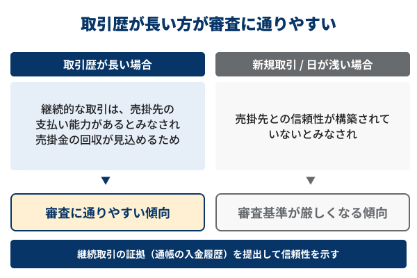 取引歴が長い方が審査に通りやすいの図解