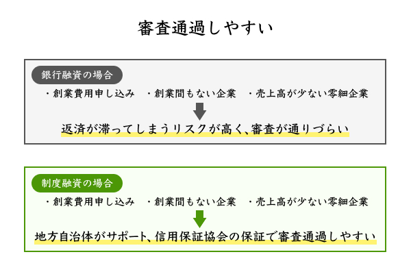 審査通過しやすいことを説明したイラスト