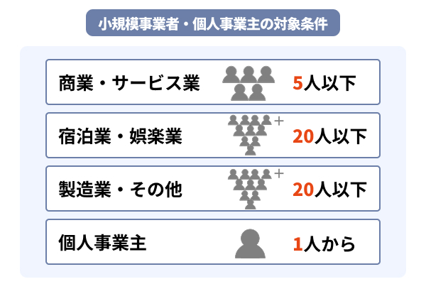 小規模事業者もしくは個人事業主の対象条件を説明した図