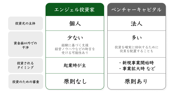 エンジェル投資家とベンチャーキャピタルの比較