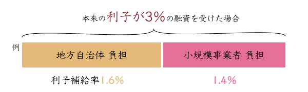地方自治体からの利子補給率の例