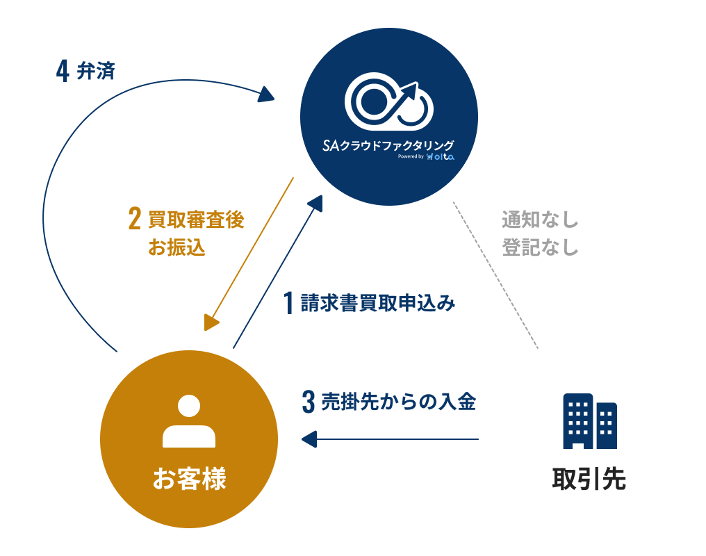 SAクラウドファクタリングの仕組み図