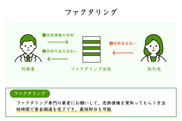 ファクタリングを解説したイラスト