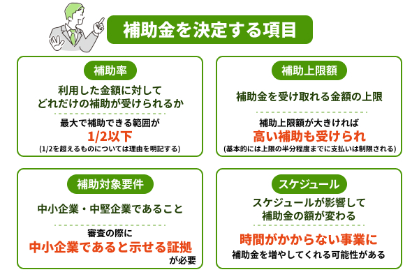 補助金を決定する項目を解説する図