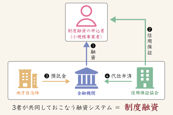 制度融資の概略図