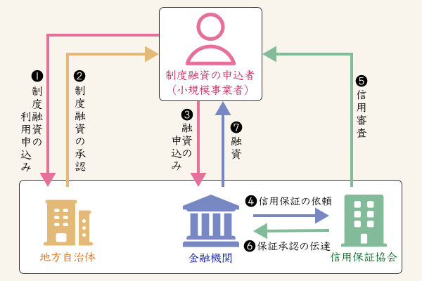 制度融資の仕組みと流れ
