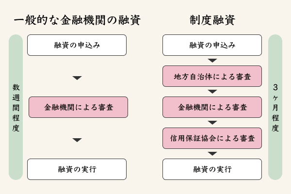 一般的な金融機関の融資と制度融資の融資実行までのフロー比較