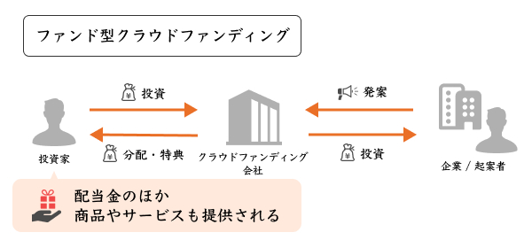 ファンド型クラウドファンディング