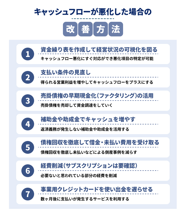 キャッシュフローが悪化した場合の改善方法を説明した図