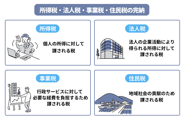 所得税・法人税・事業税・住民税の完納ルールを説明した図