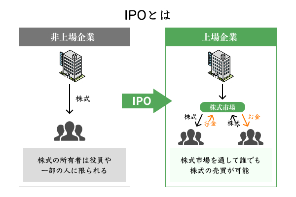 IPO(初回公募)を解説したイラスト