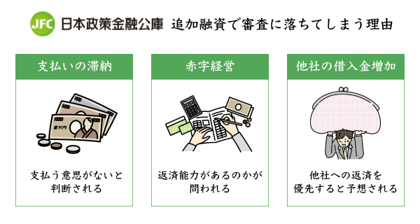日本政策金融公庫の追加融資で審査に落ちてしまう理由