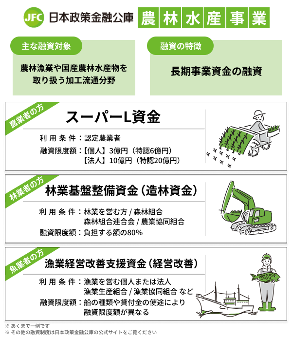 日本政策金融公庫の農林水産事業内容