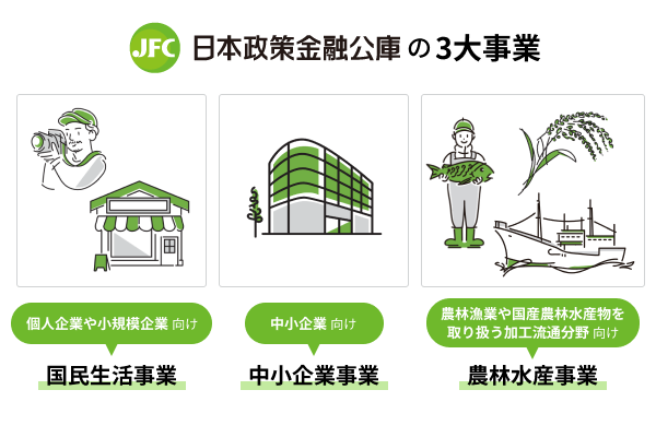 日本政策金融公庫の3大事業
