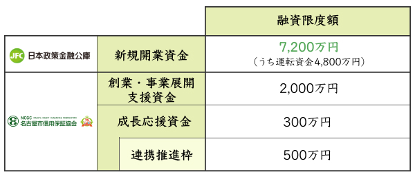 新規開業資金と地方自治体の融資制度の融資限度額の比較表