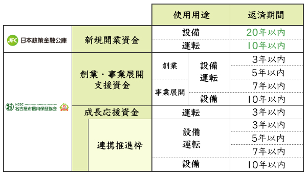 新規開業資金と地方自治体の融資制度の返済期間の比較表