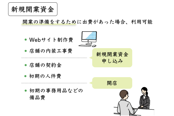 新規開業資金の使用目的で許可されているものの一例