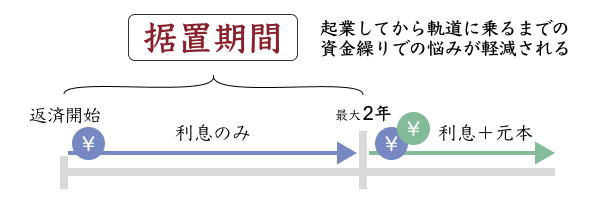 据置期間の説明図